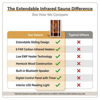 2 Person Extendable FAR Infrared Sauna for Home, Hemlock Wood Low EMF 6 Carbon Heaters Indoor Saunas with LED Lights, Bluetooth Speaker, Digital Control Panel, and Seating Bench — Comparison