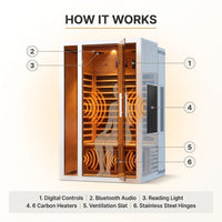 2 Person Extendable FAR Infrared Sauna for Home, Hemlock Wood Low EMF 6 Carbon Heaters Indoor Saunas with LED Lights, Bluetooth Speaker, Digital Control Panel, and Seating Bench — How It Works