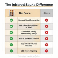 Infrared Sauna Built for Home Relaxation, 2 Person Capacity, Hemlock Wood, Low EMF 6 Carbon Heaters — Comparison