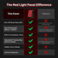 Red Light Therapy Panel, 660Nm Red & 850Nm near Infrared Light Therapy Device for Body Face with 60 Dual Chip Leds, Timer, Adjustable Stand & Hidden Handle,Upgraded High Power Red Light Therapy Device — Comparison